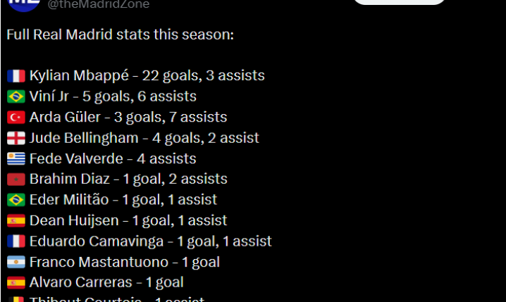 Lista GOLI + ASYST w tym sezonie w Realu Madryt! CO ZA PRZEPAŚĆ O.o